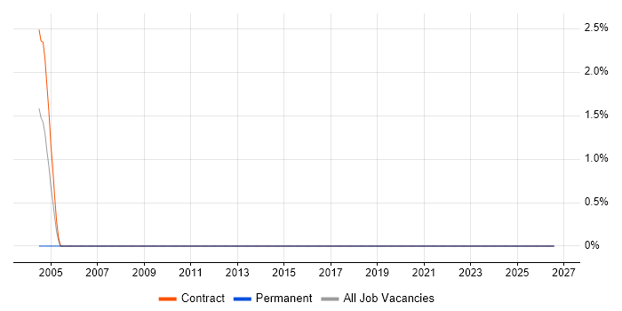 MOS job vacancy trend in Ipswich