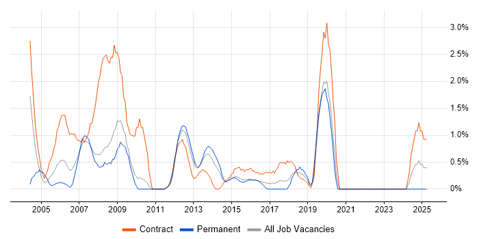 Job vacancy trend for MS Access in Ipswich Job vacancy trend for MS Access in Ipswich