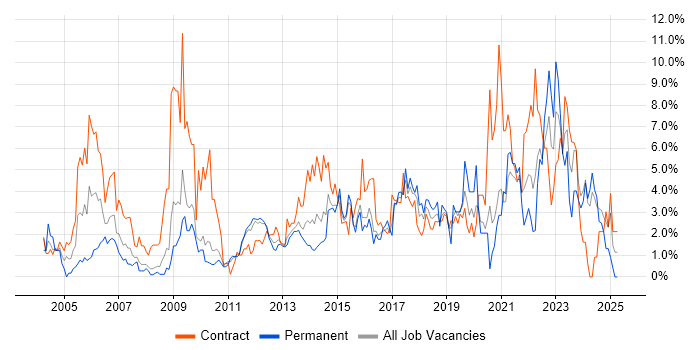 Job vacancy trend for Microsoft Excel in Ipswich