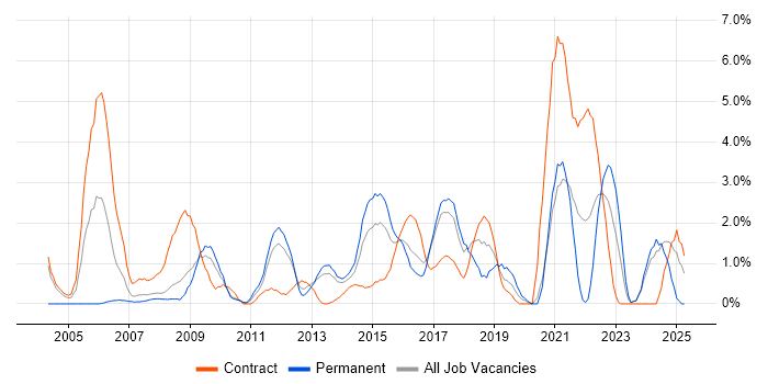 Job vacancy trend for Microsoft PowerPoint in Ipswich