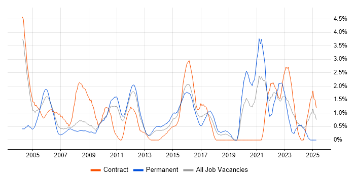 Job vacancy trend for Microsoft Project in Ipswich