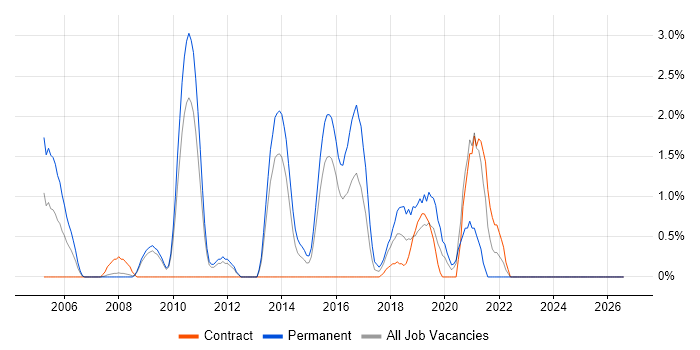 Multithreading job vacancy trend in Ipswich