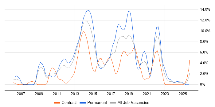 MVC job vacancy trend in Ipswich
