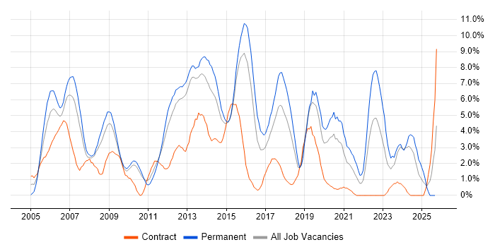 MySQL job vacancy trend in Ipswich MySQL job vacancy trend in Ipswich