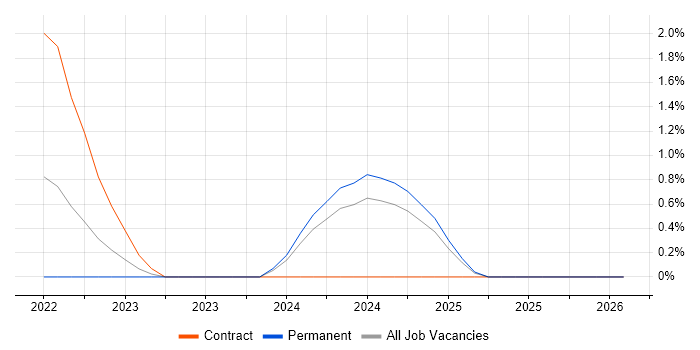 NCSC job vacancy trend in Ipswich
