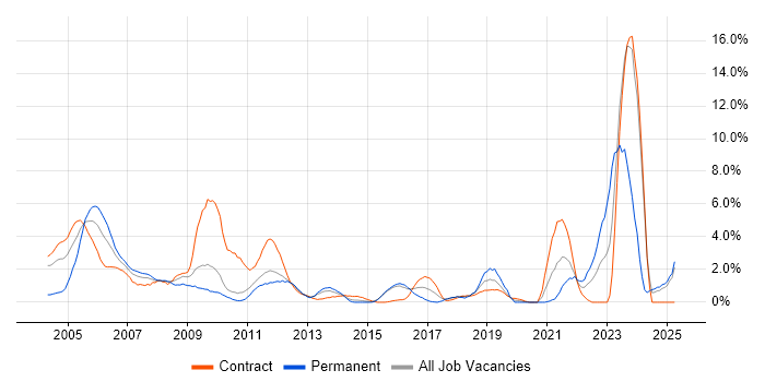 Job vacancy trend for Network Design in Ipswich Job vacancy trend for Network Design in Ipswich