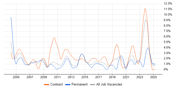Job vacancy trend for Network Engineer in Ipswich Job vacancy trend for Network Engineer in Ipswich