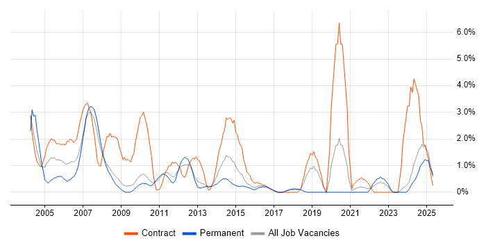 Job vacancy trend for Network Management in Ipswich Job vacancy trend for Network Management in Ipswich