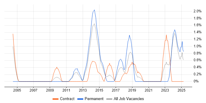 Job vacancy trend for Network Monitoring in Ipswich Job vacancy trend for Network Monitoring in Ipswich