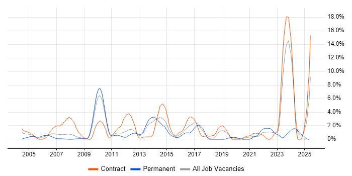 Job vacancy trend for Network Security in Ipswich