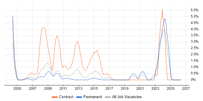 NHS job vacancy trend in Ipswich
