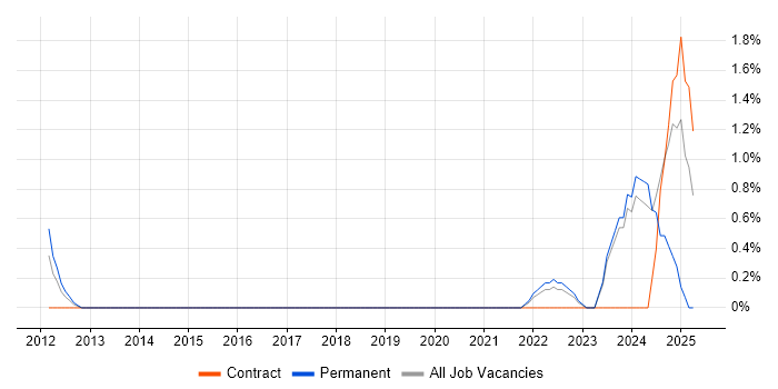 Job vacancy trend for NIST in Ipswich