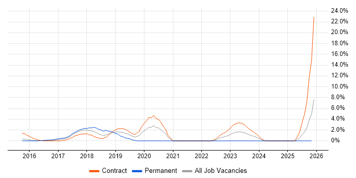 Node.js Developer job vacancy trend in Ipswich