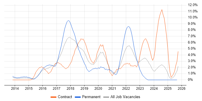 Node.js job vacancy trend in Ipswich Node.js job vacancy trend in Ipswich