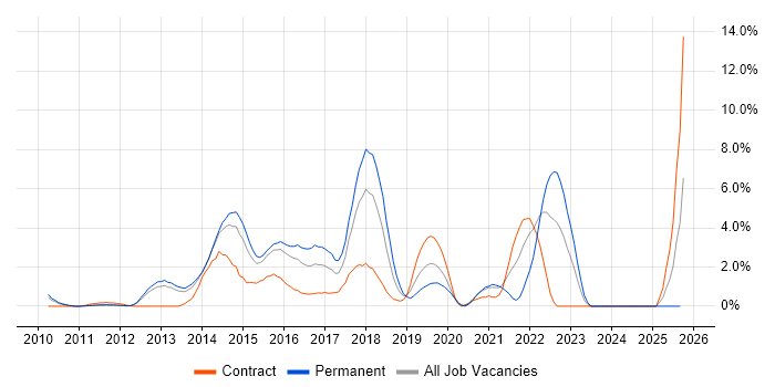NoSQL job vacancy trend in Ipswich NoSQL job vacancy trend in Ipswich