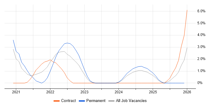 Observability job vacancy trend in Ipswich