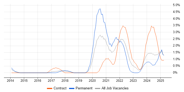 Job vacancy trend for Onboarding in Ipswich