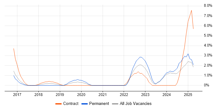 Job vacancy trend for OneDrive in Ipswich