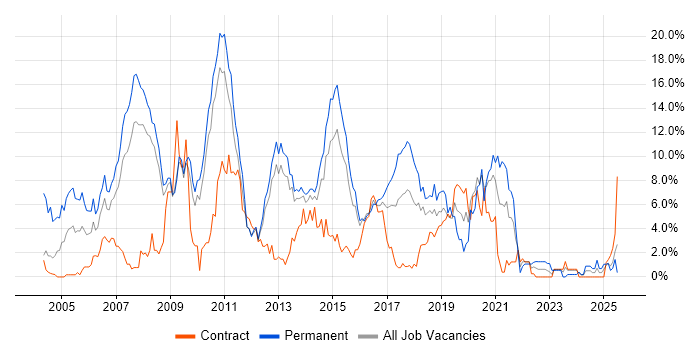 Job vacancy trend for OO in Ipswich Job vacancy trend for OO in Ipswich