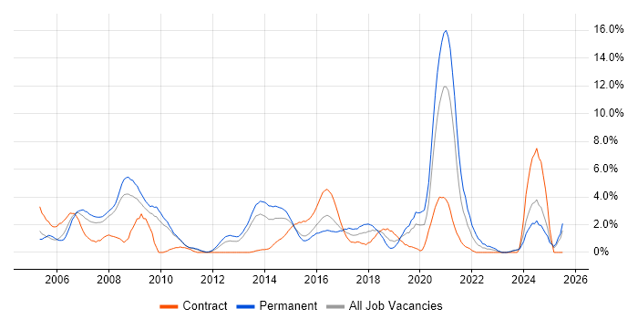 Job vacancy trend for Open Source in Ipswich