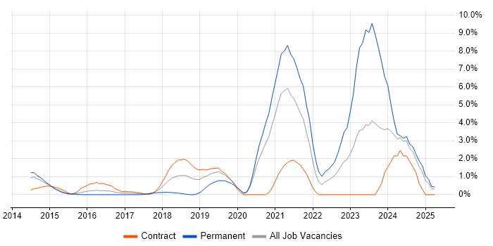 Job vacancy trend for OpenStack in Ipswich Job vacancy trend for OpenStack in Ipswich