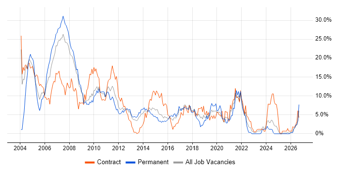 Oracle job vacancy trend in Ipswich
