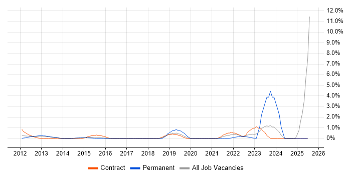 Job vacancy trend for Patch Management in Ipswich