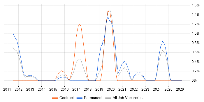 PCI DSS job vacancy trend in Ipswich
