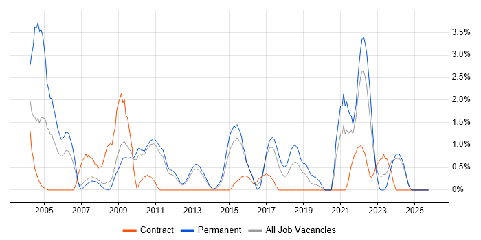 People Management job vacancy trend in Ipswich