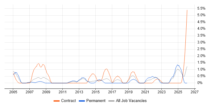 Performance Management job vacancy trend in Ipswich