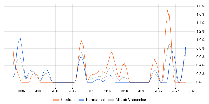 Job vacancy trend for Performance Monitoring in Ipswich Job vacancy trend for Performance Monitoring in Ipswich