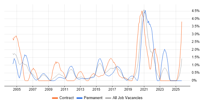 Performance Testing job vacancy trend in Ipswich