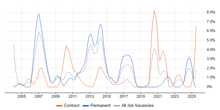 Job vacancy trend for Performance Tuning in Ipswich