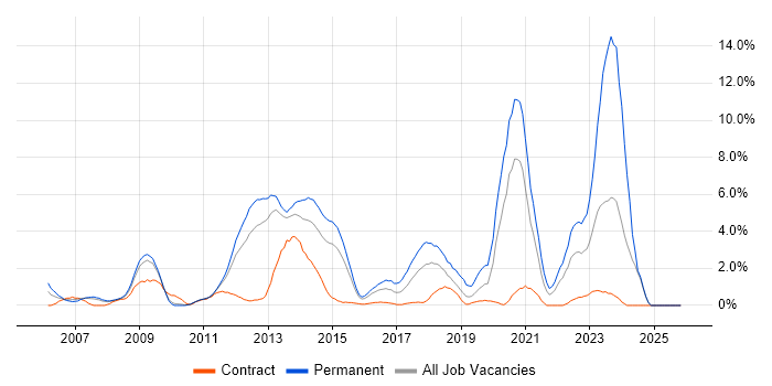 PHP Developer job vacancy trend in Ipswich