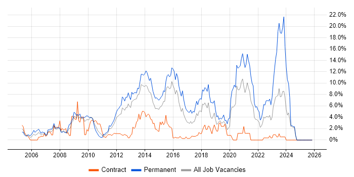 PHP job vacancy trend in Ipswich