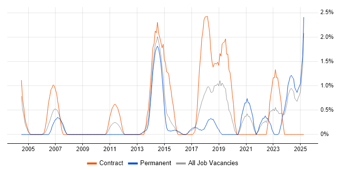 Job vacancy trend for PKI in Ipswich Job vacancy trend for PKI in Ipswich