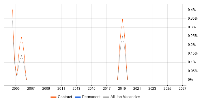 Platform Manager job vacancy trend in Ipswich