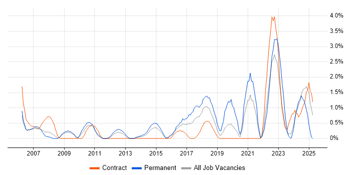 Job vacancy trend for PMI Certification in Ipswich