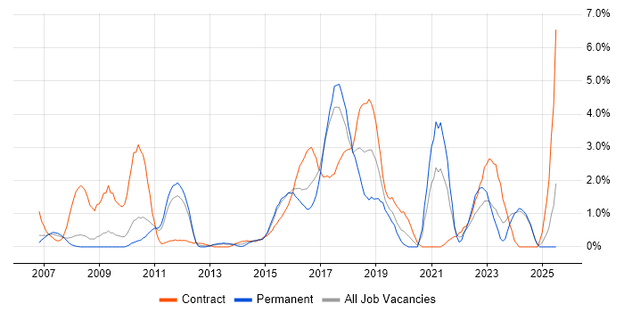 Job vacancy trend for PMO in Ipswich