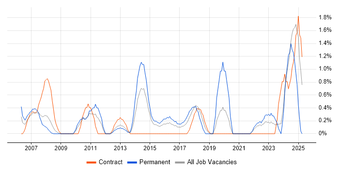 Job vacancy trend for PMP in Ipswich