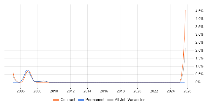 Portal Developer job vacancy trend in Ipswich
