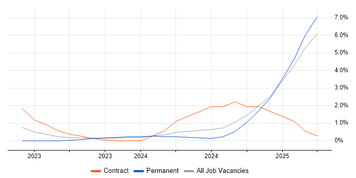 Job vacancy trend for Power Automate in Ipswich Job vacancy trend for Power Automate in Ipswich