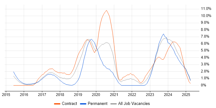 Job vacancy trend for Power BI in Ipswich Job vacancy trend for Power BI in Ipswich