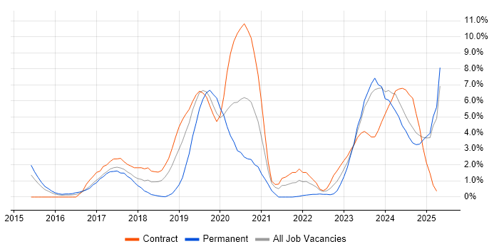 Job vacancy trend for Power Platform in Ipswich Job vacancy trend for Power Platform in Ipswich