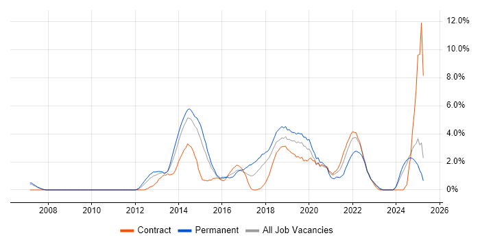 Job vacancy trend for PowerShell in Ipswich Job vacancy trend for PowerShell in Ipswich