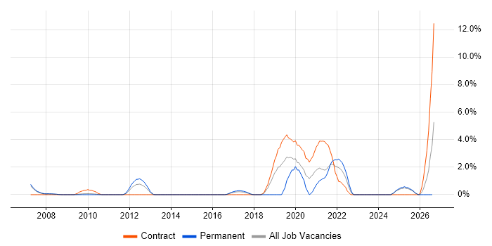 PPP job vacancy trend in Ipswich