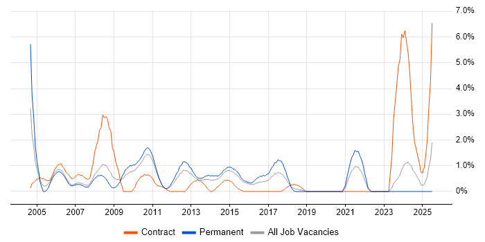 Job vacancy trend for PRINCE2 Certification in Ipswich