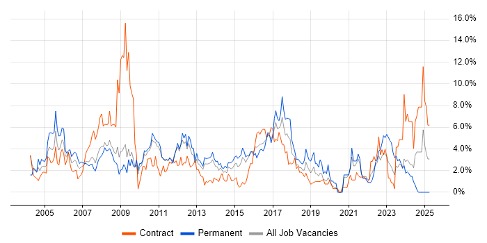 Job vacancy trend for PRINCE2 in Ipswich