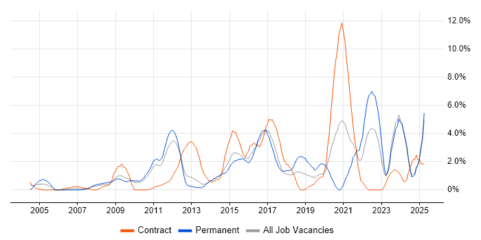 Job vacancy trend for Process Improvement in Ipswich