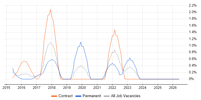Product Backlog job vacancy trend in Ipswich